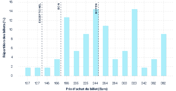 répartition des prix