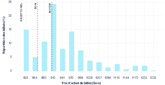 répartition des prix