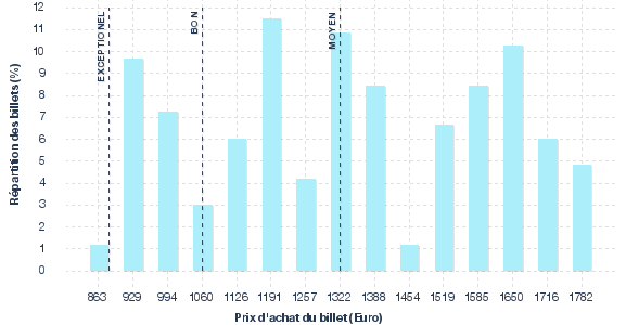 répartition des prix