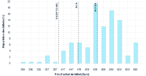 répartition des prix