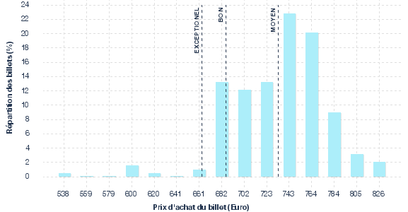 répartition des prix