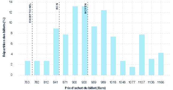 répartition des prix