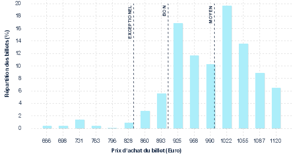 répartition des prix