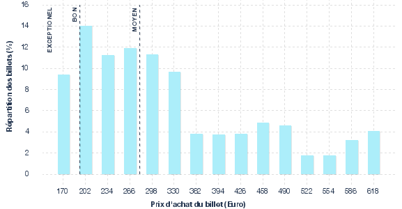 répartition des prix