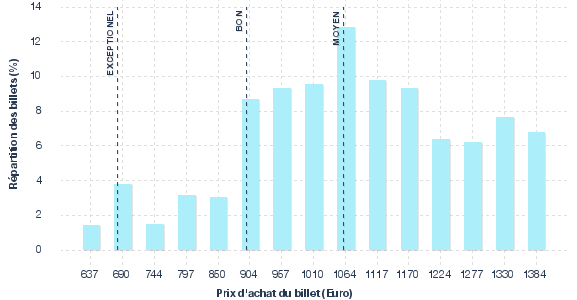 répartition des prix