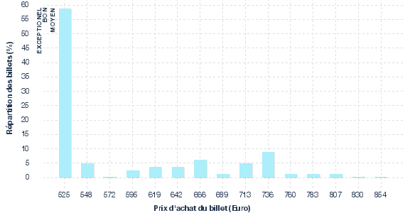 répartition des prix