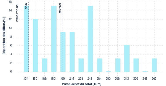 répartition des prix