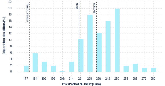 répartition des prix