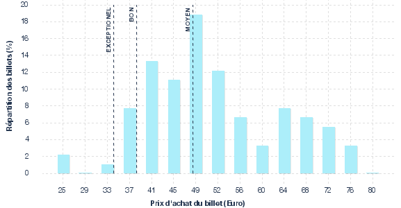 répartition des prix