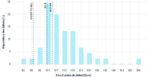 répartition des prix