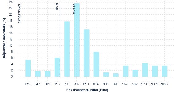 répartition des prix