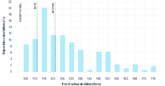 répartition des prix