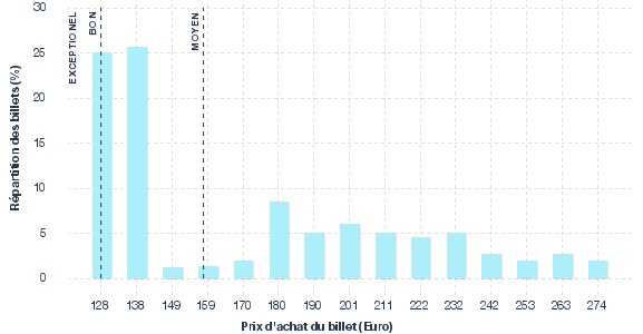 répartition des prix