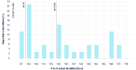 répartition des prix