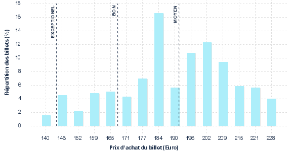 répartition des prix