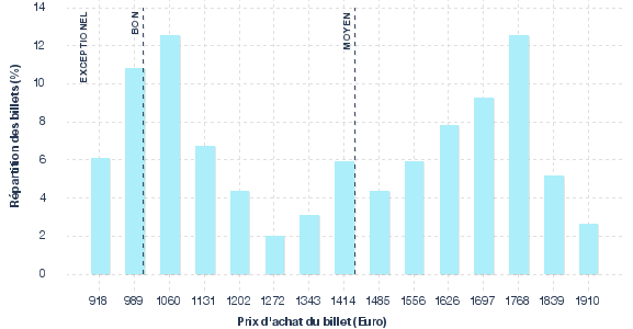 répartition des prix