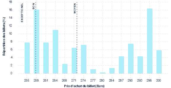 répartition des prix