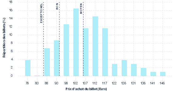 répartition des prix