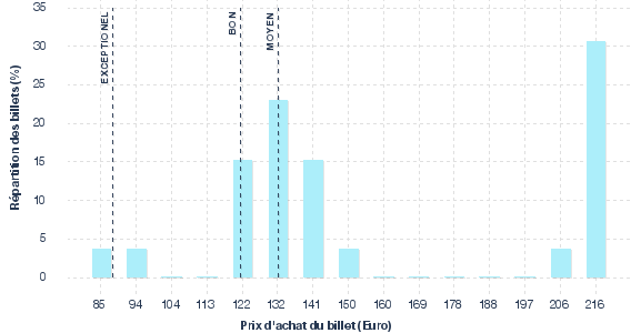 répartition des prix