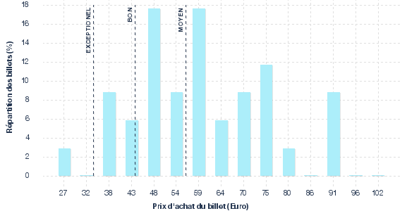 répartition des prix