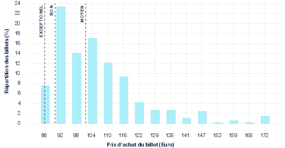 répartition des prix