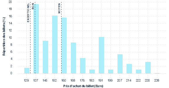 répartition des prix