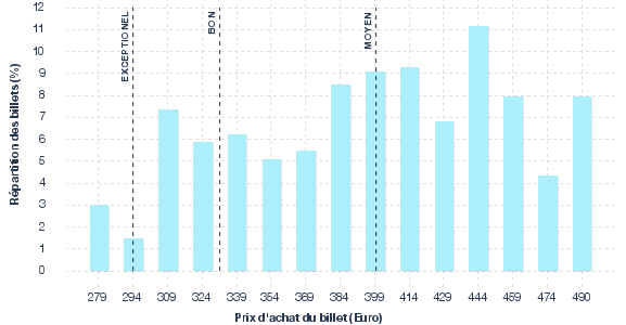 répartition des prix