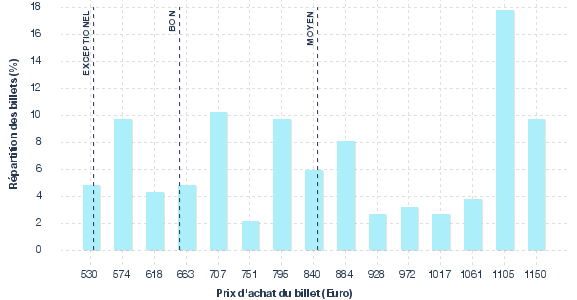 répartition des prix