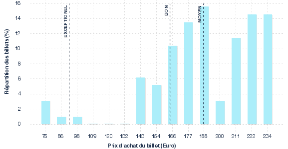 répartition des prix