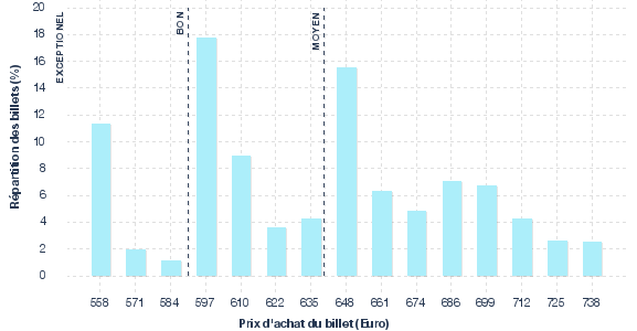 répartition des prix