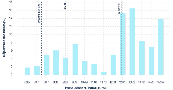 répartition des prix