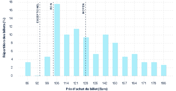 répartition des prix