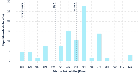 répartition des prix