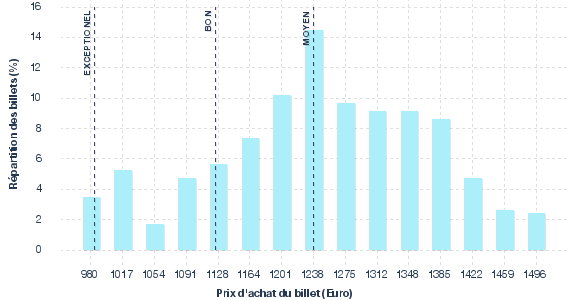 répartition des prix