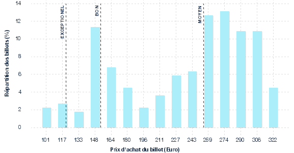 répartition des prix