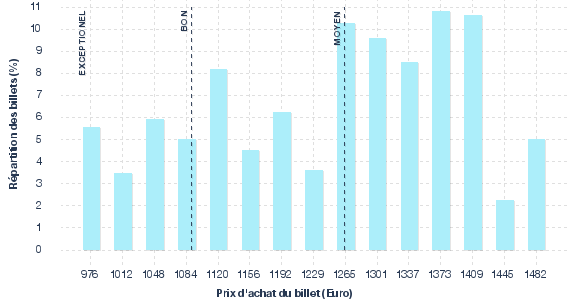 répartition des prix