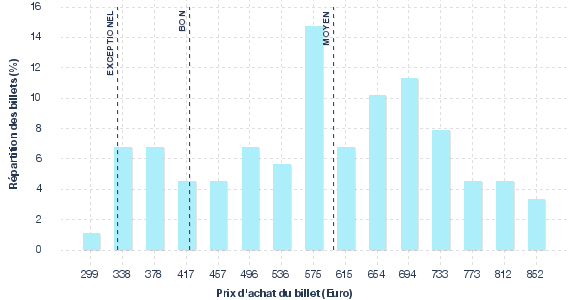 répartition des prix