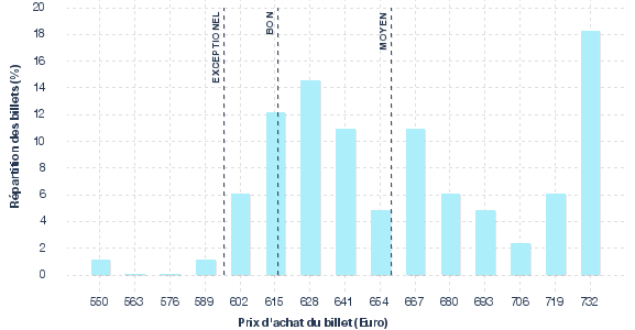 répartition des prix