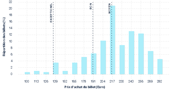 répartition des prix