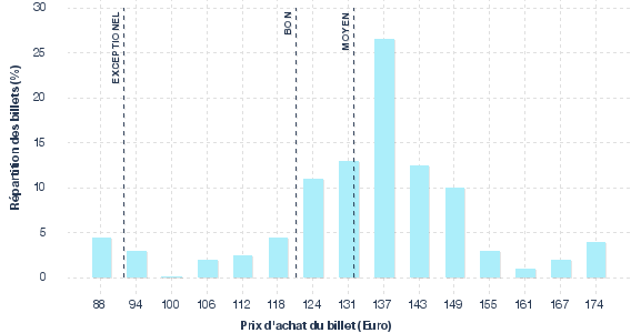 répartition des prix