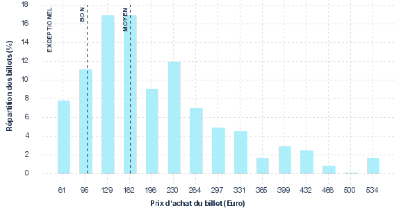 répartition des prix