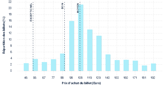 répartition des prix