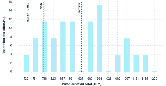 répartition des prix