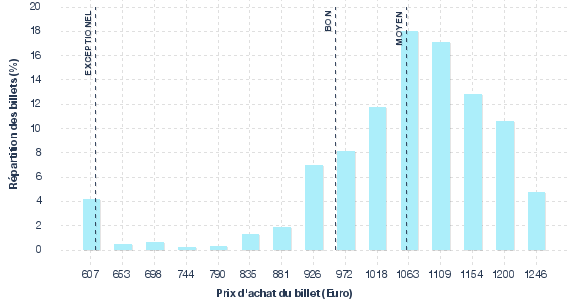 répartition des prix