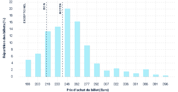 répartition des prix