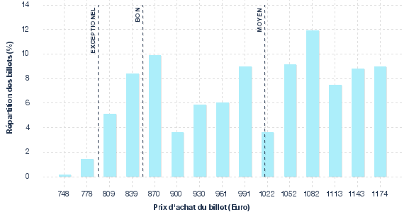 répartition des prix