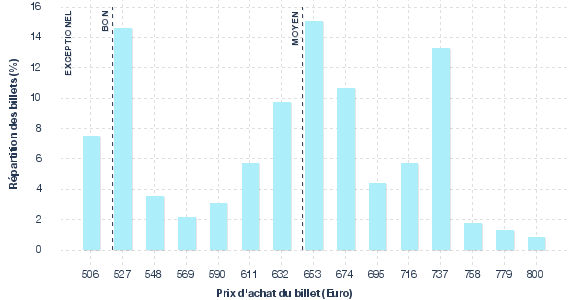 répartition des prix