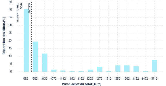 répartition des prix