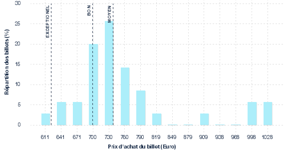 répartition des prix