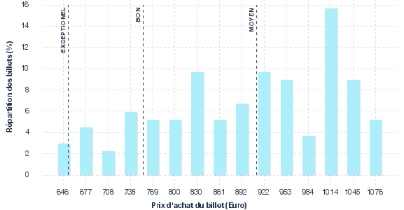 répartition des prix